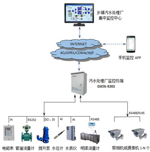 城市污水處理廠自控監控系統建設規劃 以網絡系統為核心